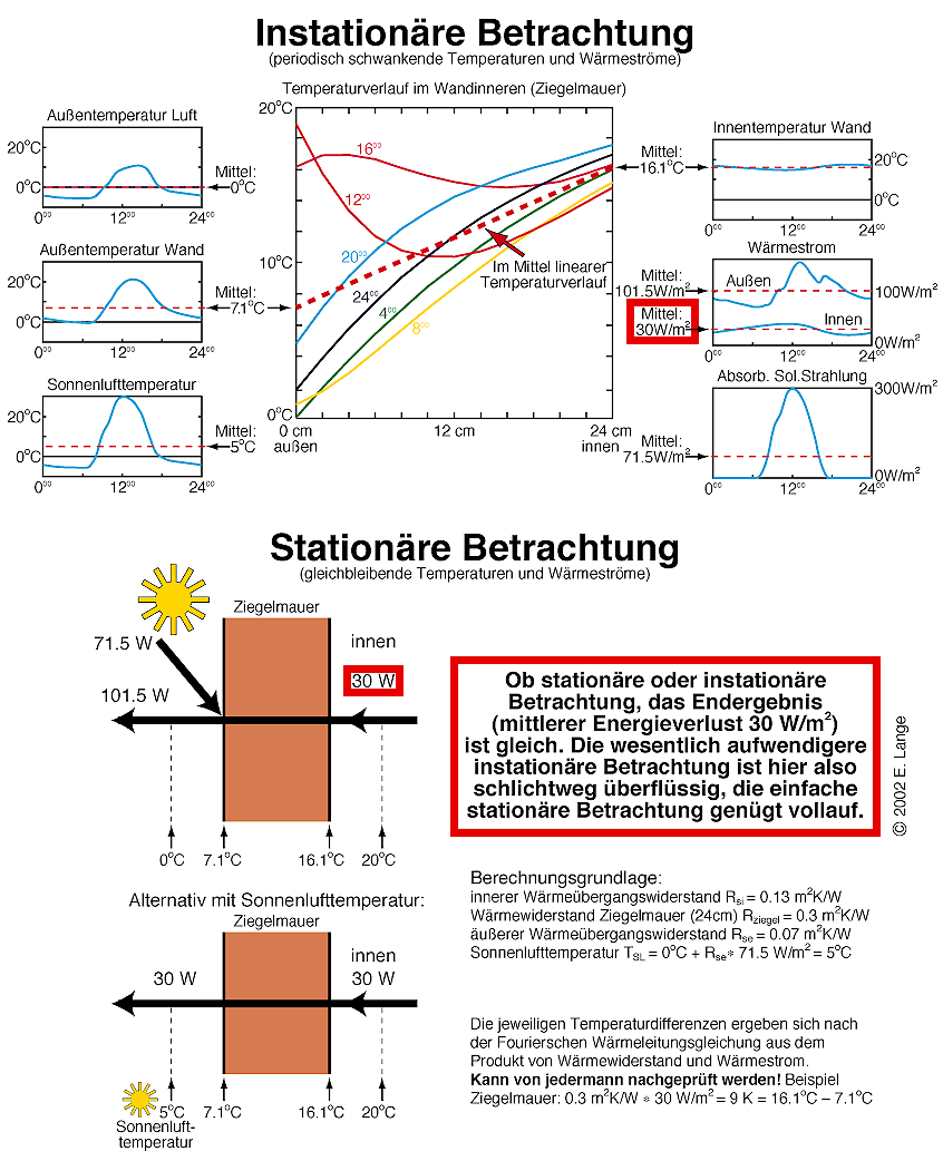 Instationäre und Stationäre Betrachtung