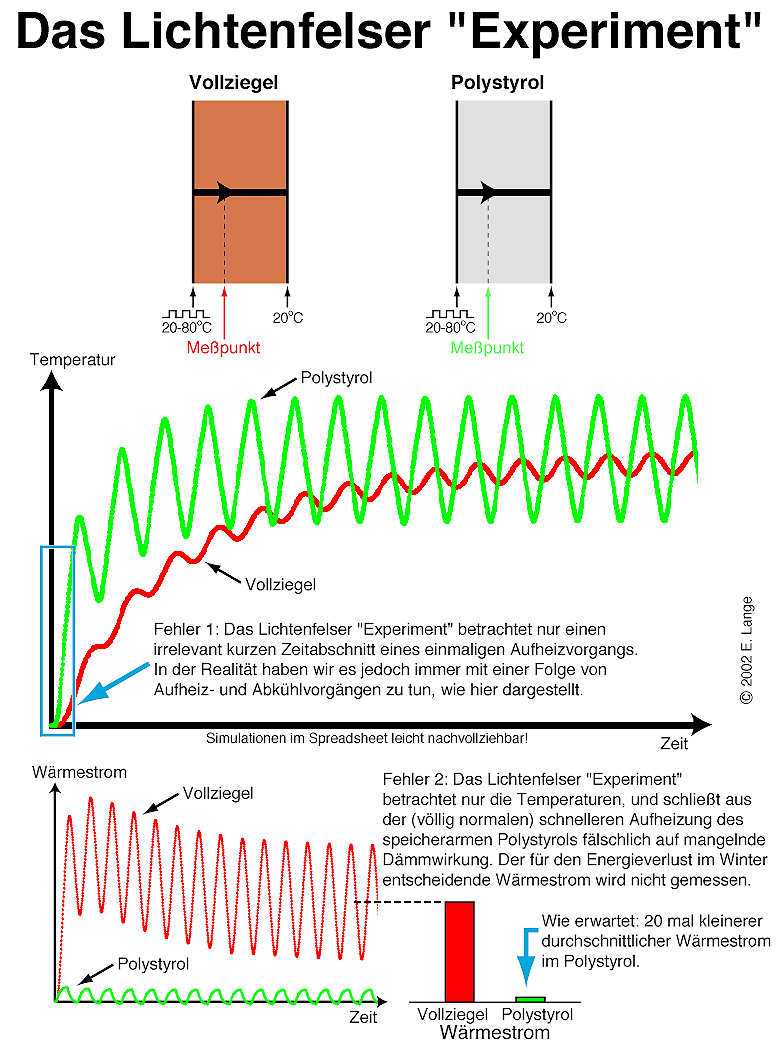 Das Lichtenfelser "Experiment"