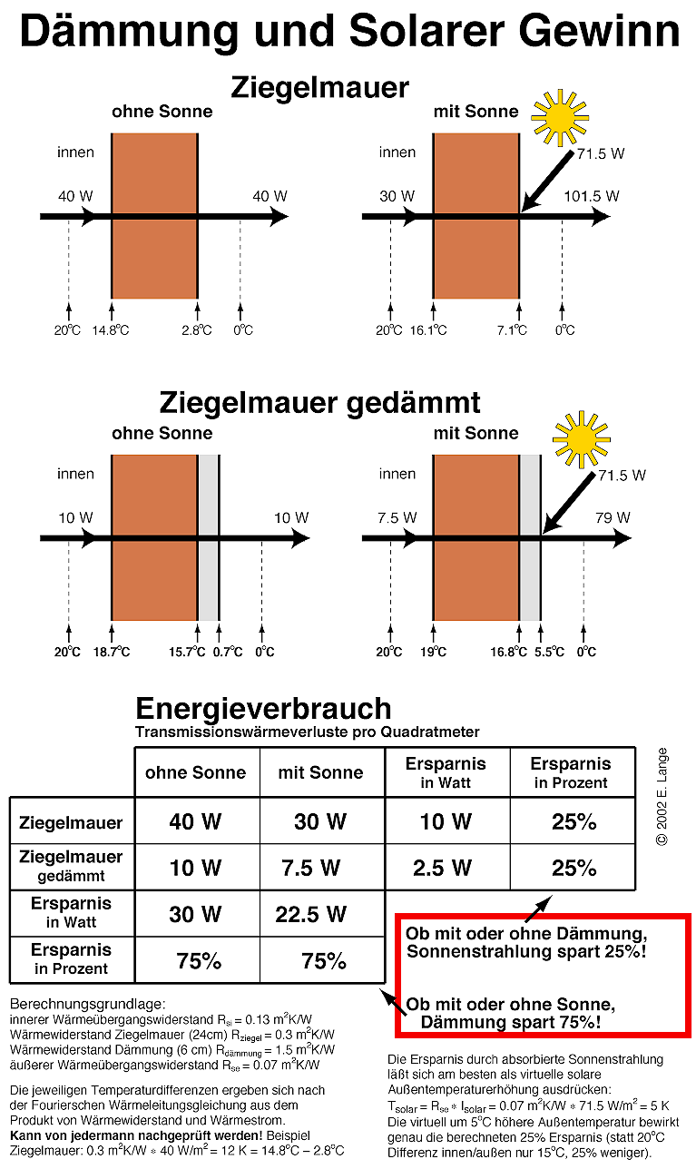 Dämmung und Solarer Gewinn