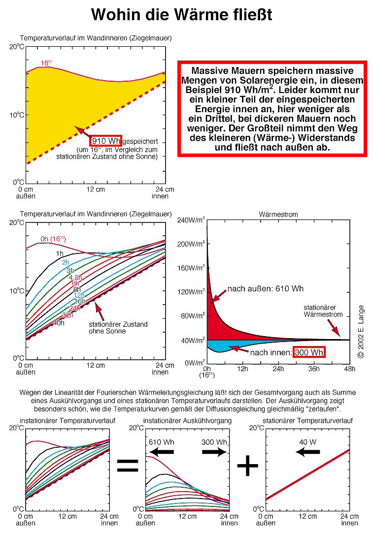 Wohin die Wärme fließt
